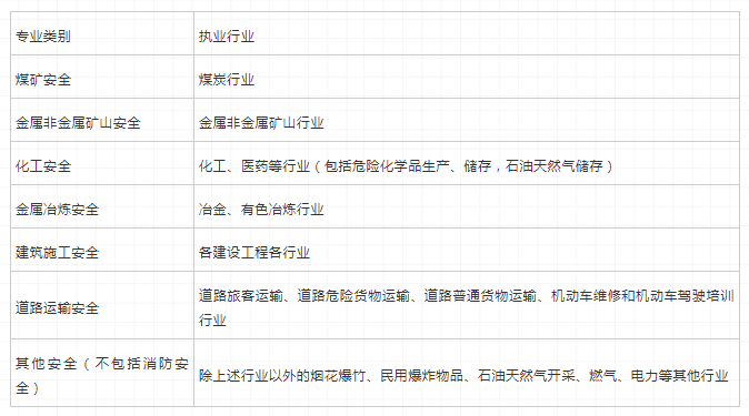 環球網校注冊安全工程師哪些專業怎么選擇