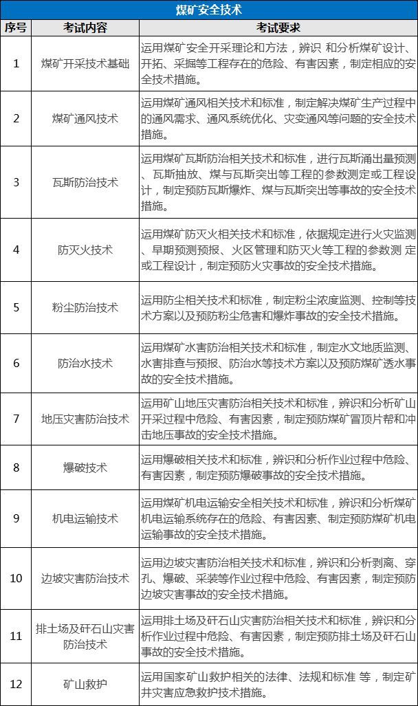 環球網校7個專業注冊安全工程師考試內容有什么區別?
