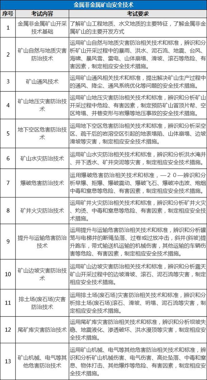 環球網校7個專業注冊安全工程師考試內容有什么區別?
