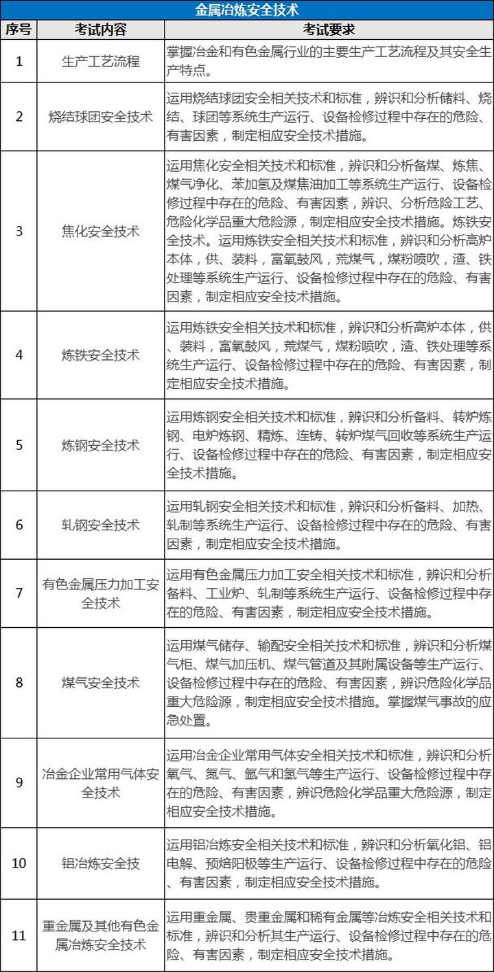 環球網校7個專業注冊安全工程師考試內容有什么區別?