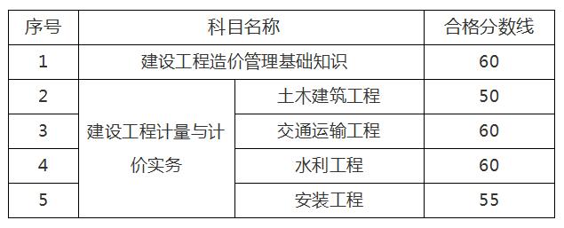 環球網校2020年江蘇二級造價工程師考試合格標準及成績公布
