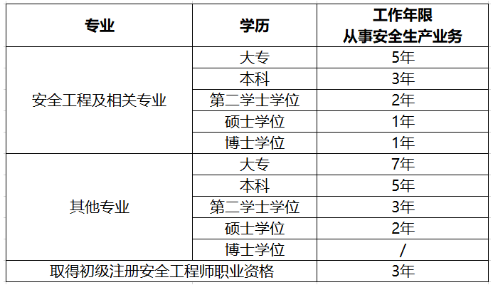 環球網校考安全工程師的要求工作年限如何計算