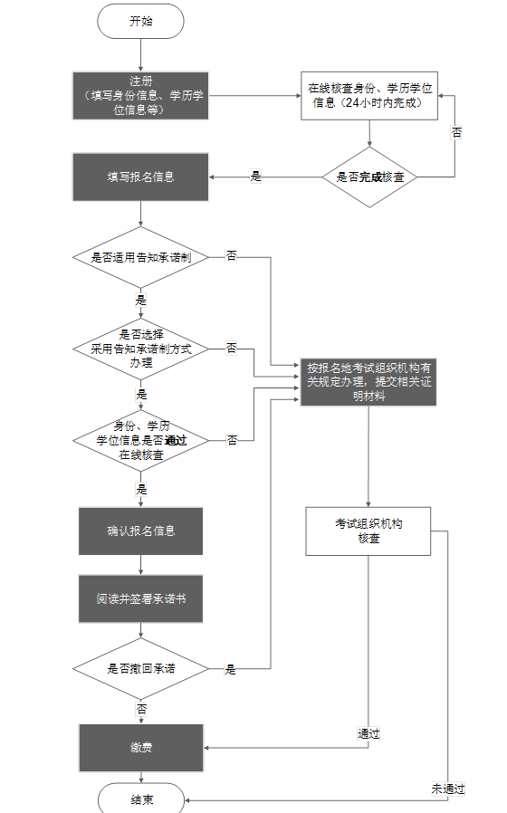 環球網校注冊安全工程師全國統一報名網上辦理流程圖解