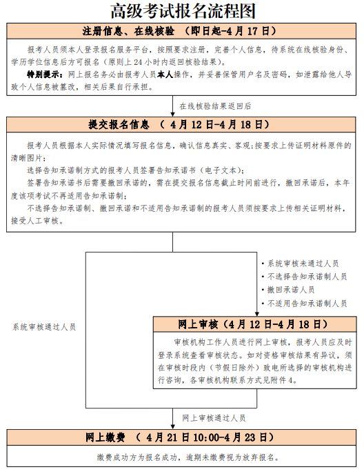 2021年北京高級經(jīng)濟師考試報名通知(4月12日至4月18日)