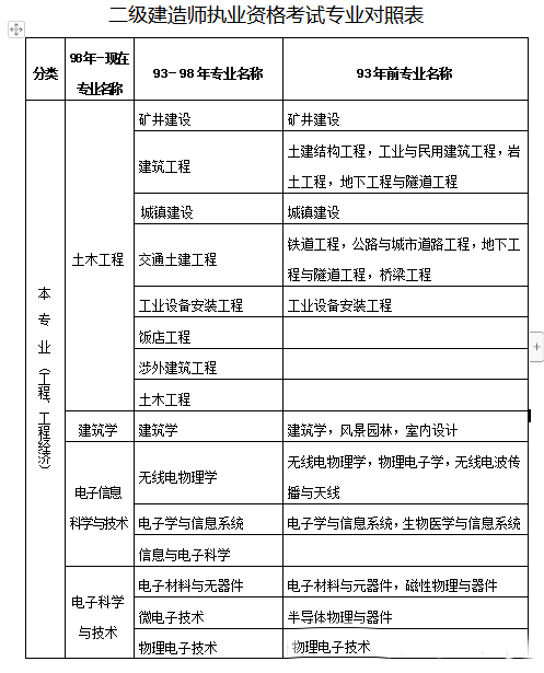 報考建造師工作證明_一級建造師報考條件_影視動畫專業能否報考建造師