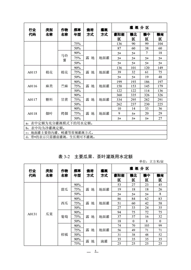 灌溉用水定額與灌溉定額_灌溉定額_提灌溉畝水