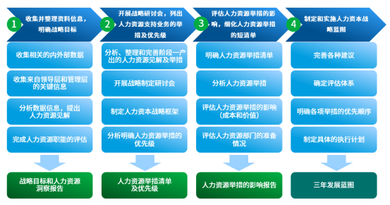人力資源管理六大模塊的作用_人力資源的六大模塊具體內容_人力資源管理的六大模塊