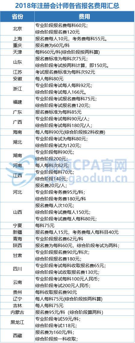 注冊招標師報名時間_注冊設備師 報名時間_2022注冊會計師報名時間