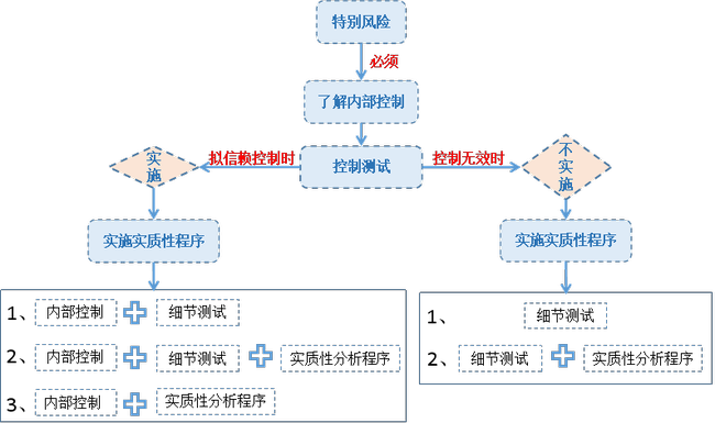 實(shí)質(zhì)性分析程序的影響因素_影響性格的形成因素_權(quán)力性影響力的因素