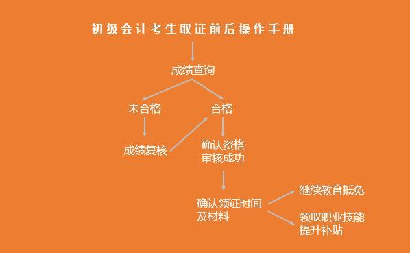 會計繼續教育查詢成績_會計證成績查詢_青島會計信息網高級會計查詢