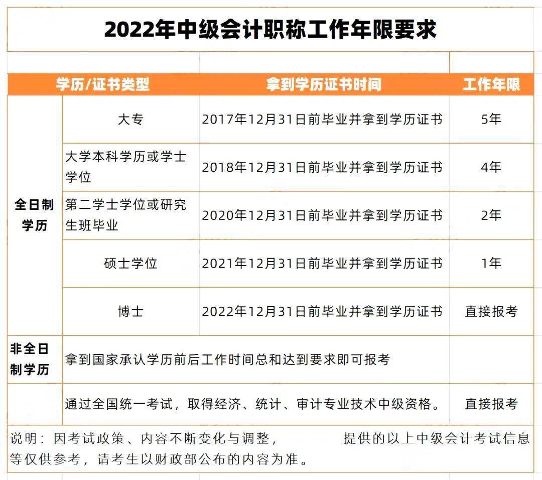 2022中級會計報名入口_中級經(jīng)濟師報名入口_中級醫(yī)師報名入口