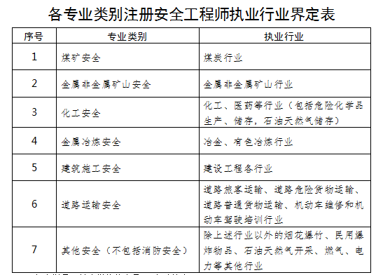 注冊消防師證報考最低條件_注冊測繪師考試條件_工程安全師注冊條件