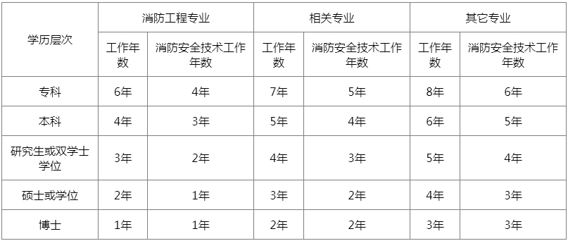 注冊消防師證報考最低條件_初中學歷報考消防工程師_二級消防師報考時間