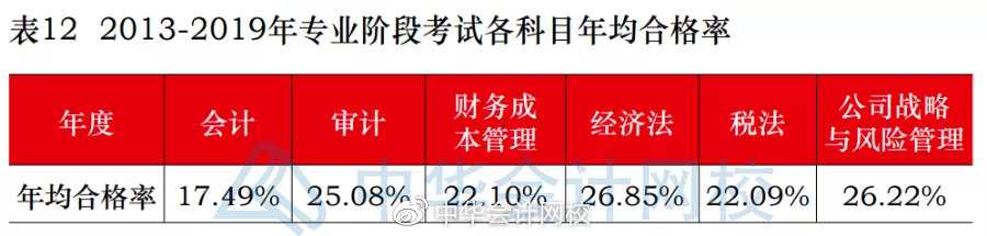 注冊會計師專業通過率_注冊測繪師 專業_注冊測繪師幾年通過