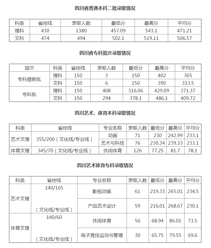 電子科技大學成都學院分數(shù)線2021.png
