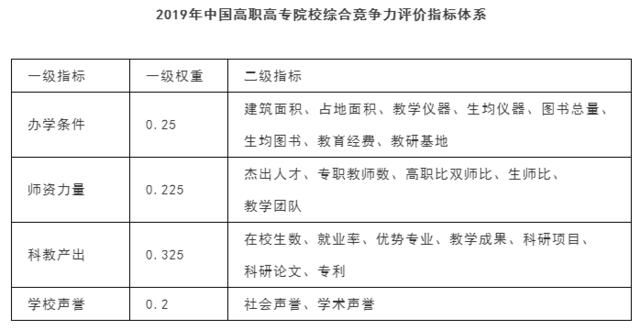 2019年專科排行榜_獨家 2019年專科院校最新排行榜,民辦超36所公辦院校