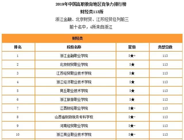 2019年專科排行榜_獨家 2019年專科院校最新排行榜,民辦超36所公辦院校