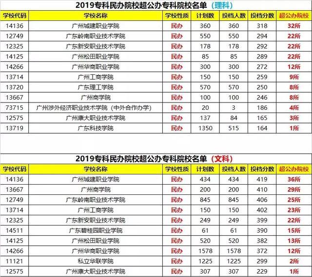 2019年專科排行榜_獨家 2019年專科院校最新排行榜,民辦超36所公辦院校