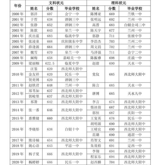 2023年甘肅高考最高分是誰(shuí)多少分(附歷年高考狀元)