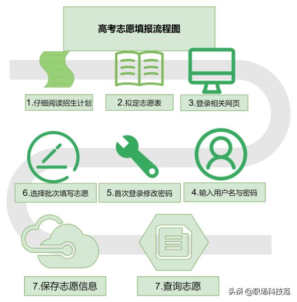 高考報(bào)志愿入口_2014湖南高考志愿填寫報(bào)名號(hào)錯(cuò)誤_高考志愿錄取查詢?nèi)肟?/></p>
<p>上面的高考志愿填報(bào)流程圖來自迅捷畫圖網(wǎng),在它的模板庫里,內(nèi)置了很多高考志愿填報(bào)流程圖模板,直接搜索就能找到,同時(shí)也支持修改套用。</p>
<p><img src='http://m.wwgd.com.cn/uploadfile/2023/0422/20230422100215375.jpg' alt=