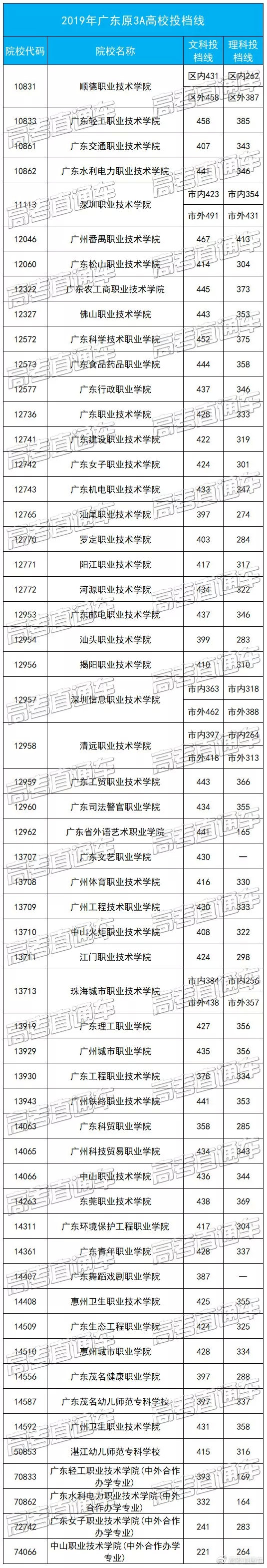 原3A專科院校2019高考分?jǐn)?shù)匯總，別再小瞧專科啦！
