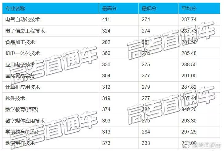 原3A專科院校2019高考分?jǐn)?shù)匯總，別再小瞧專科啦！