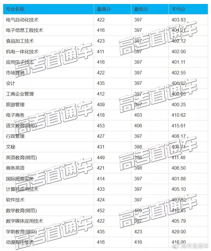 原3A專科院校2019高考分?jǐn)?shù)匯總，別再小瞧專科啦！