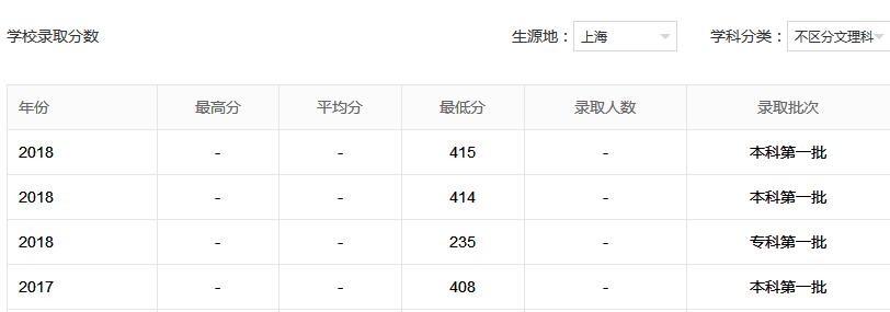 上海建橋學院怎么樣?是幾本?是公辦還是民辦?學費有多貴?