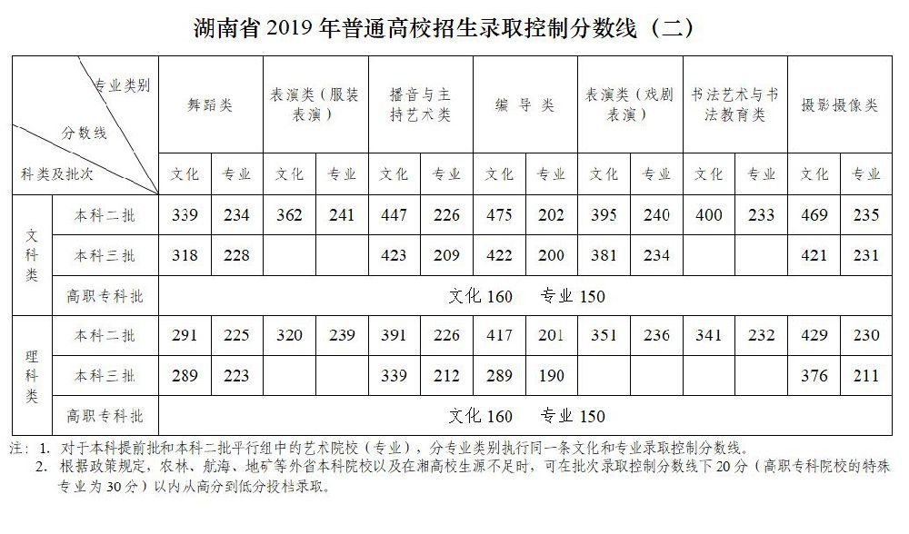 廣東2019高考分數(shù)錄取學校_2016年高考319分哪個學校能錄取_2020年高考學校錄取分數(shù)線