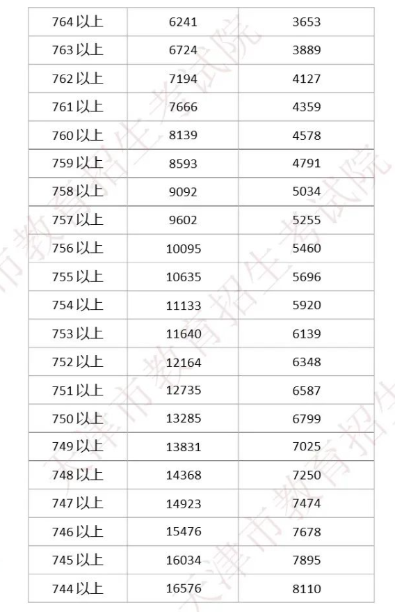 天津中考錄取通知書查詢天津教育網_天津中考成績查詢_中考網站查詢成績
