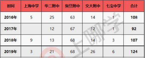 復旦大學附屬小學排名_復旦附小全國排名_復旦附小是第幾梯隊