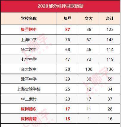 復旦大學附屬小學排名_復旦附小是第幾梯隊_復旦附小全國排名