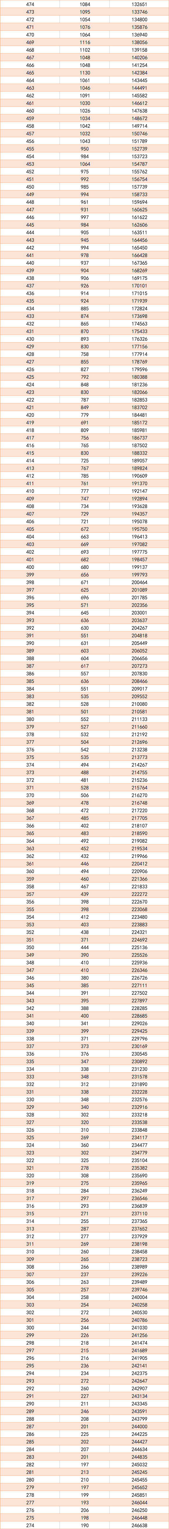 2023年四川高考一分一段表位次及排名查詢最新