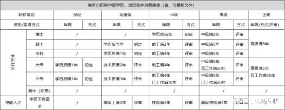 中級職稱有年限要求嗎_2023年中級職稱都有什么_中級職稱有年齡限制嗎