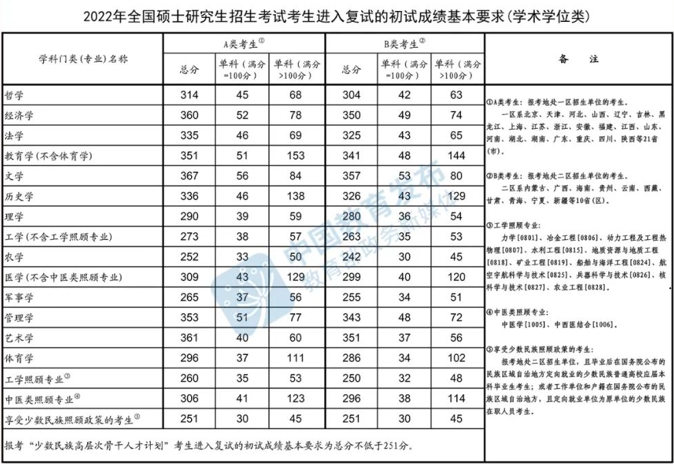 2024年考研國家線預測及走勢 歷年研究生分數線匯總