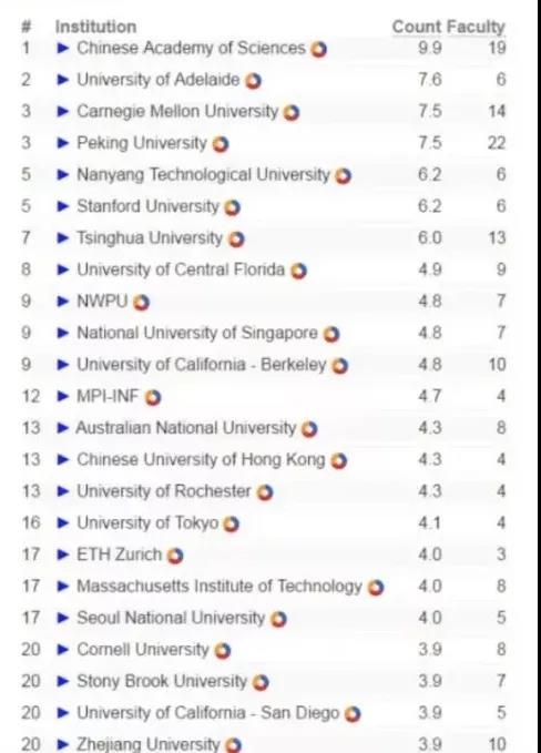 全球大學計算機cs排名榜_qs全球計算機專業大學排名_全球計算機cs專業排名