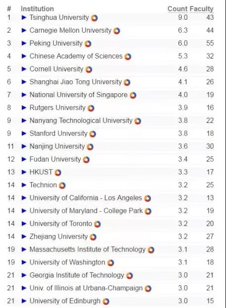qs全球計算機專業大學排名_全球計算機cs專業排名_全球大學計算機cs排名榜