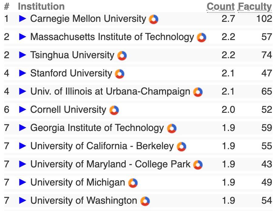 全球大學計算機cs排名榜_全球計算機排名大學排名_qs全球計算機專業大學排名
