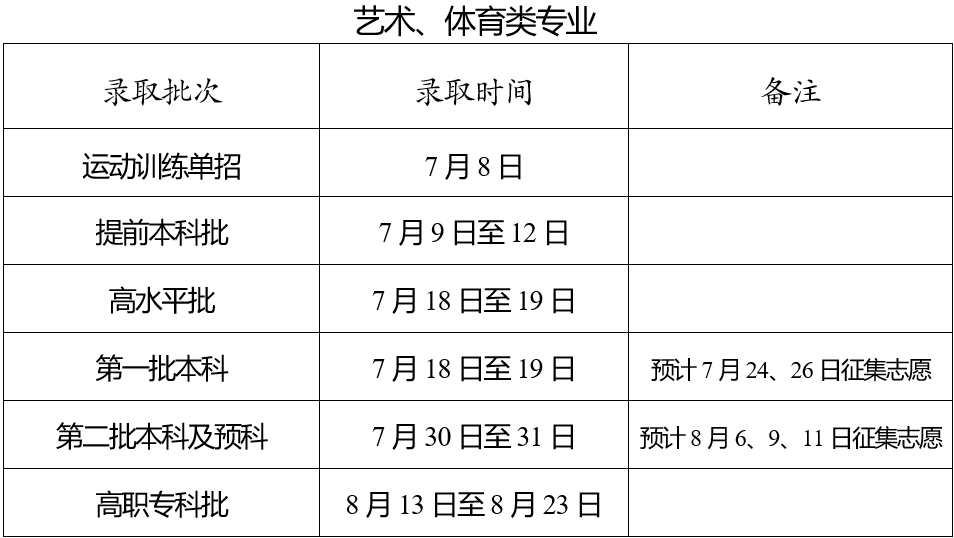 2023云南征集志愿怎么填報流程及方法（附填報時間+入口）