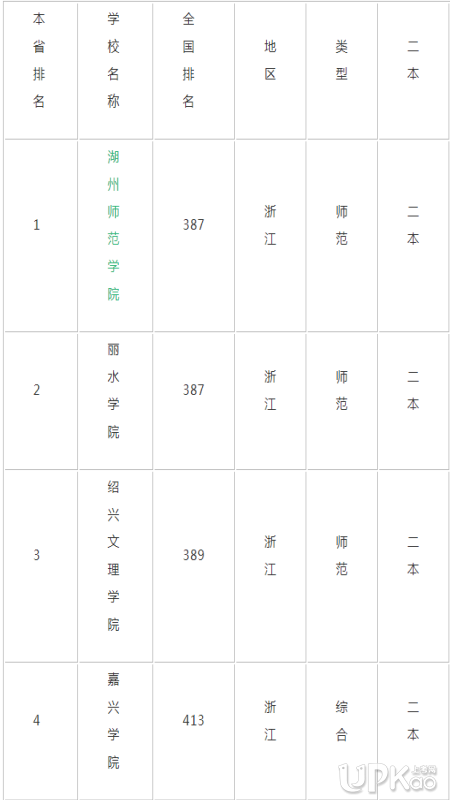 浙江有哪些比較好的二本大學(xué) 2019浙江二本大學(xué)排名榜