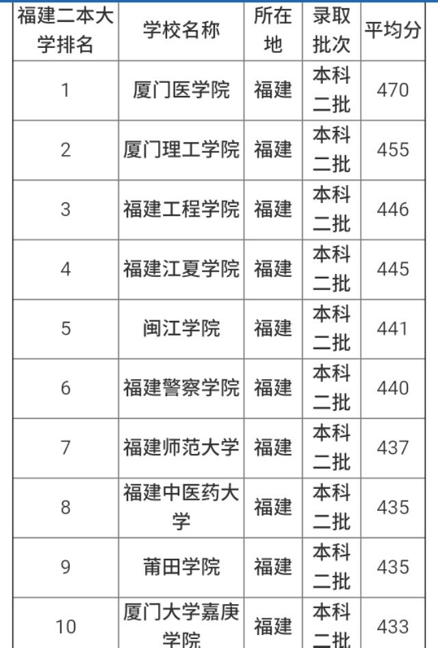 福建的二本大學有哪些 2018福建二本大學推薦