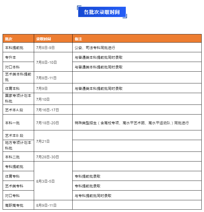 河南2022本科一批今日正式開始錄取!