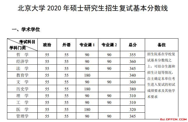 北京大學2020考研復試分數(shù)線解析