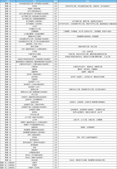 湖北科技學(xué)校分數(shù)線_2024年湖北科技大學(xué)錄取分數(shù)線（2024各省份錄取分數(shù)線及位次排名）_湖北科技學(xué)院錄取分數(shù)