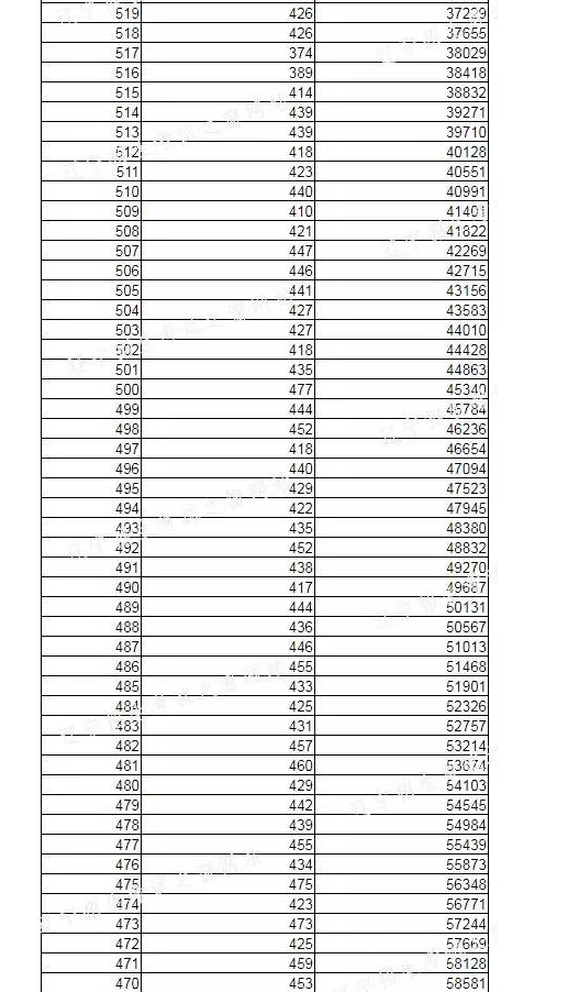 2022年遼寧高考分數一分一段位次表,遼寧高考個人成績排名查詢方法