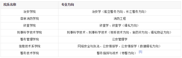 南森林警察學(xué)院2021_南森警察學(xué)院分?jǐn)?shù)線_南森警校錄取2020