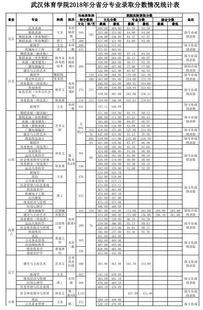 武漢體育學院2018錄取分數線2