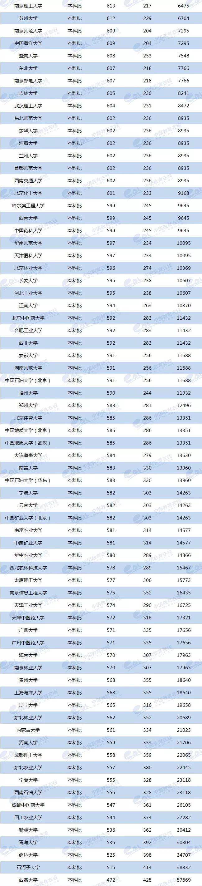 各校美術生高考分數線_各省美術類高考分數線_2024年美術生可以考什么大學錄取分數線(2024各省份錄取分數線及位次排名)