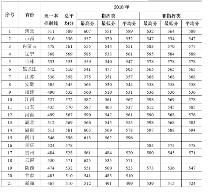國防大學分數線_國防的分數線_國防生大學分數線