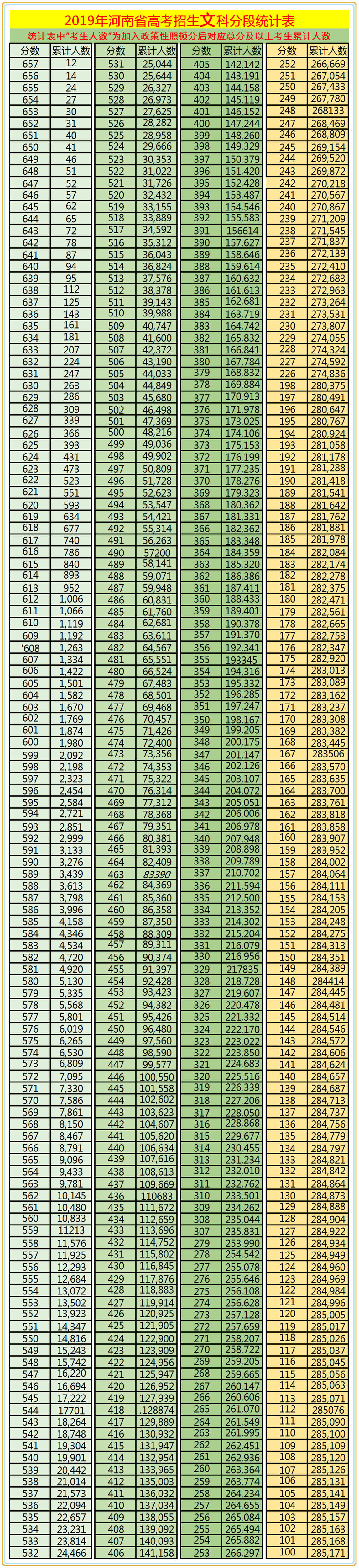 高考分數河南_河南高考分數段_河南高考分數段
